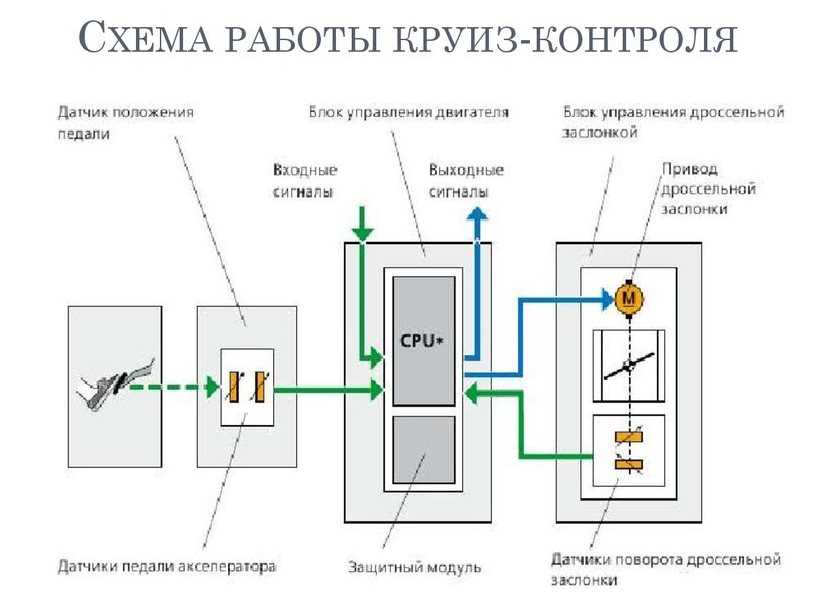 Круиз-контроль в авто: принцип работы, как установить своими руками