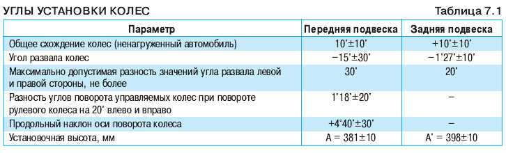 Углы установки управляемых колес: назначение и регулировка.