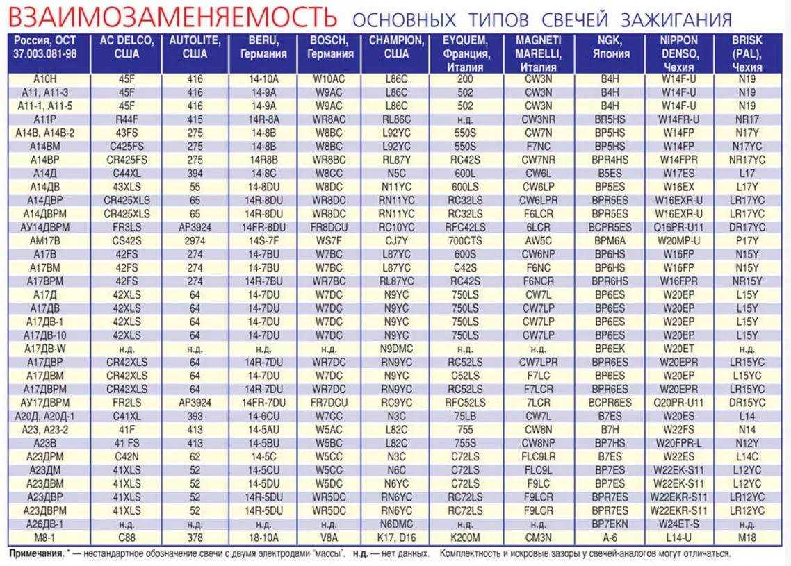 Свечи зажигания denso: подбор по автомобилю - обзор онлайн сервисов