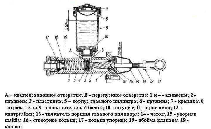 Заполнение гидропривода тормозной системы жидкостью уаз-3151