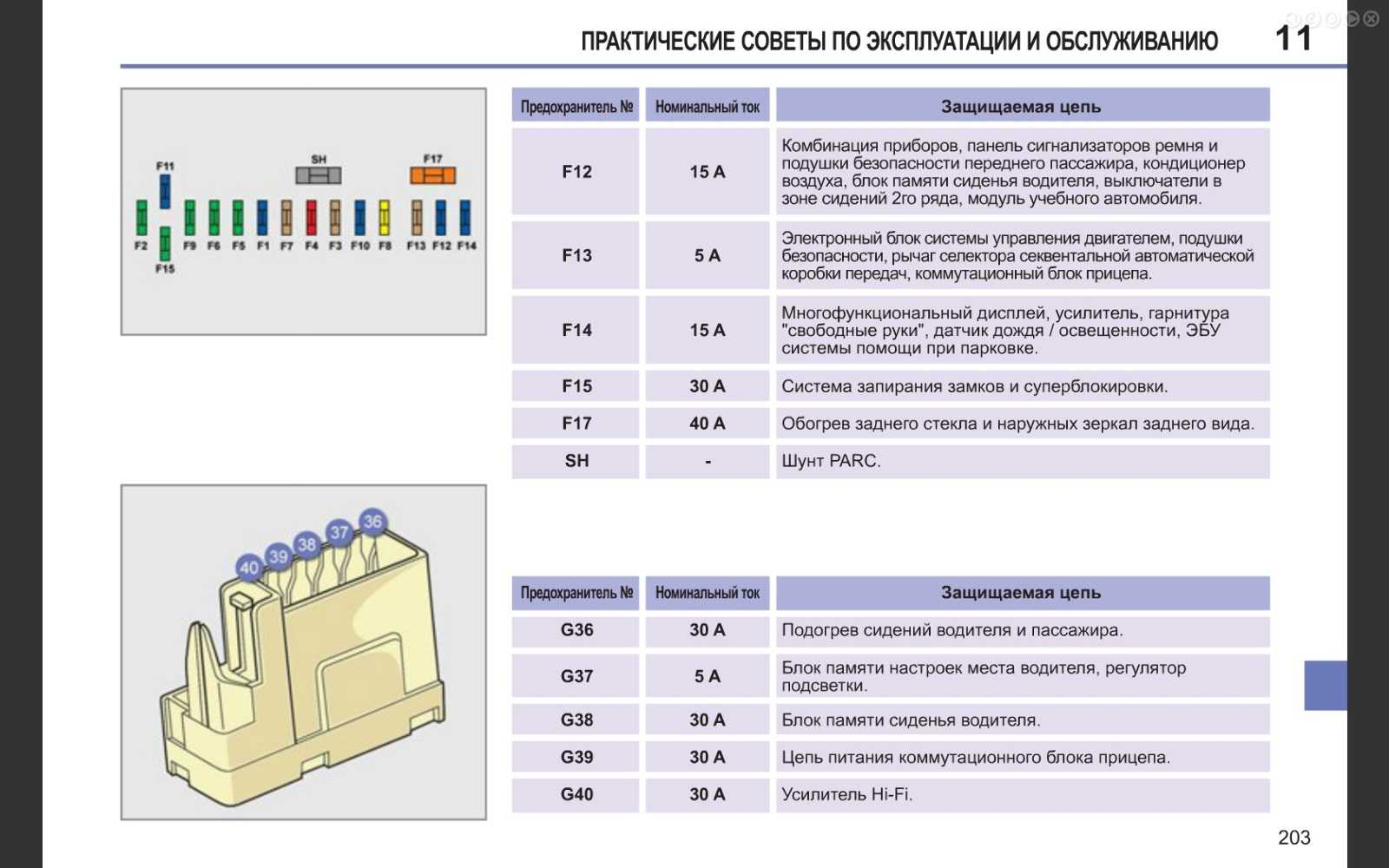 Peugeot partner предохранителе и реле