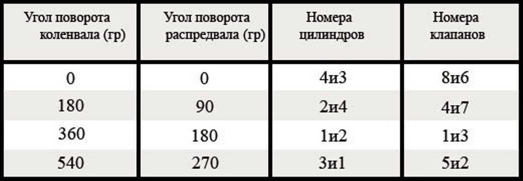 Регулировка зазоров клапанов мотоцикла урал