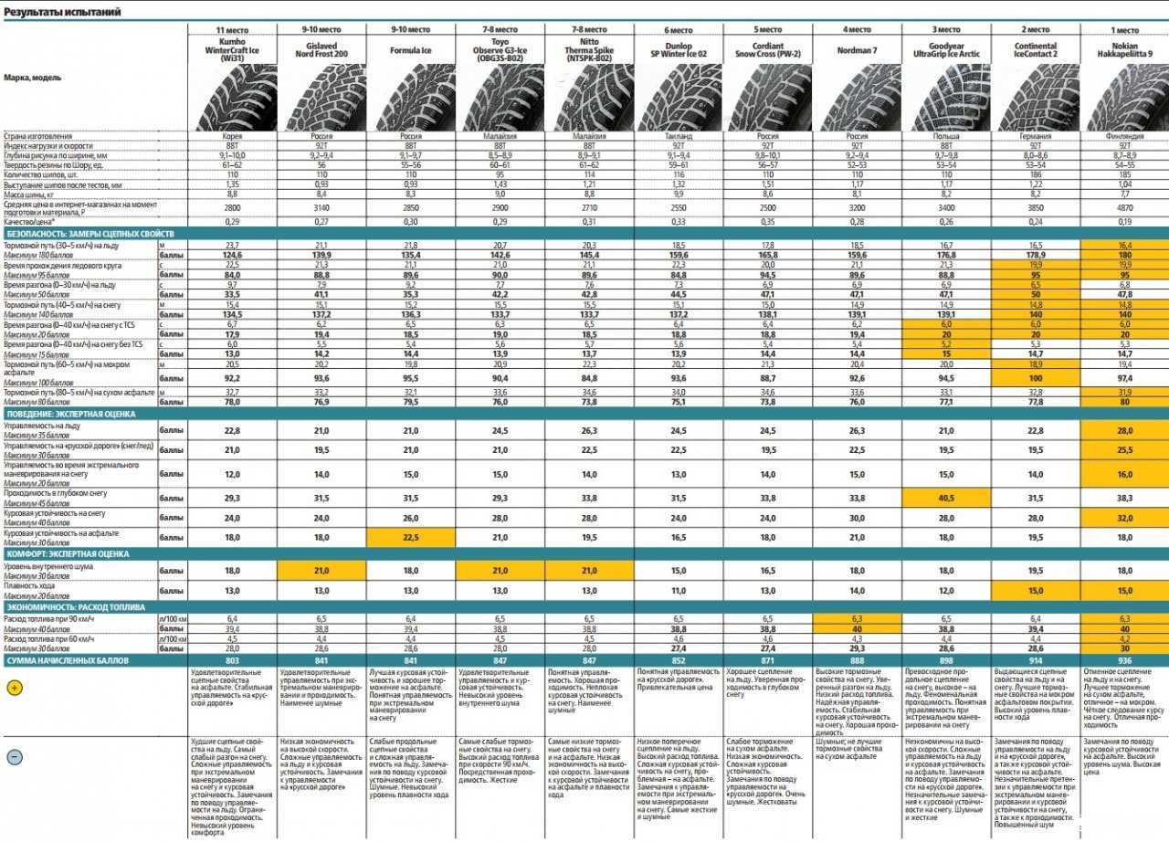 Топ 10 самых лучших шин 2021-2022 |  рейтинг покрышек