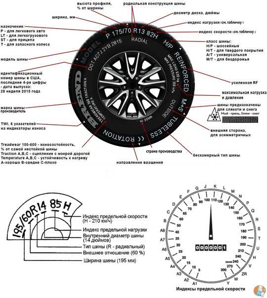 Индекс скорости шин. что это?