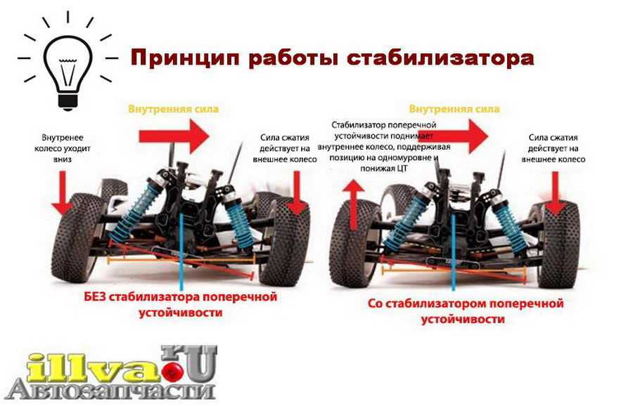 Подвеска автомобиля: устройство, типы, принцип работы, назначение элементов подвески