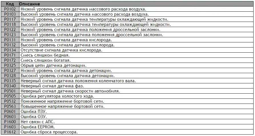 Решение проблемы кода неисправности p0500: расшифровка, причины, сброс