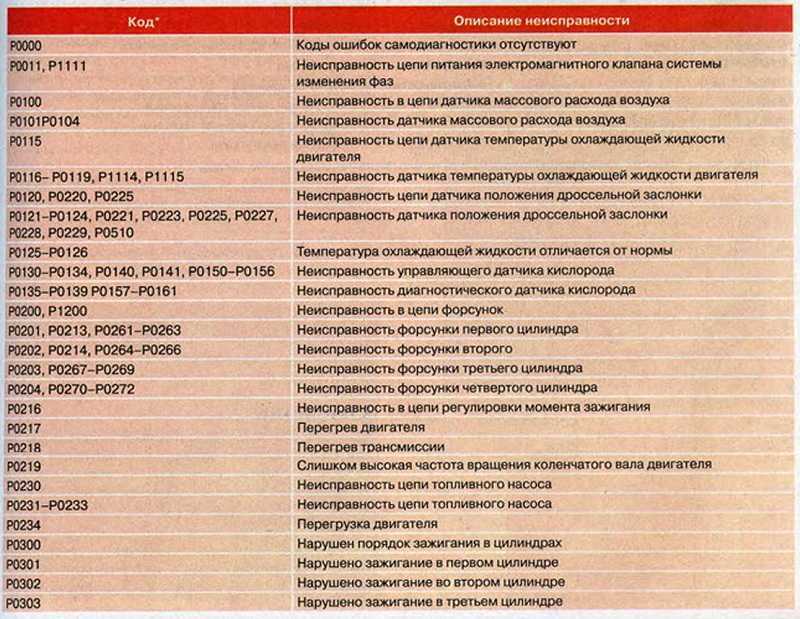 Признаки неисправности регулятора давления топлива