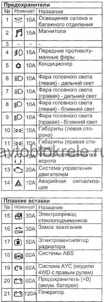 Предохранители и реле mitsubishi mirage / lancer / colt, 1991 - 1996