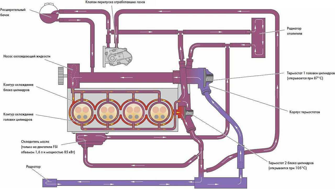 Схема движения антифриза в двигателе
