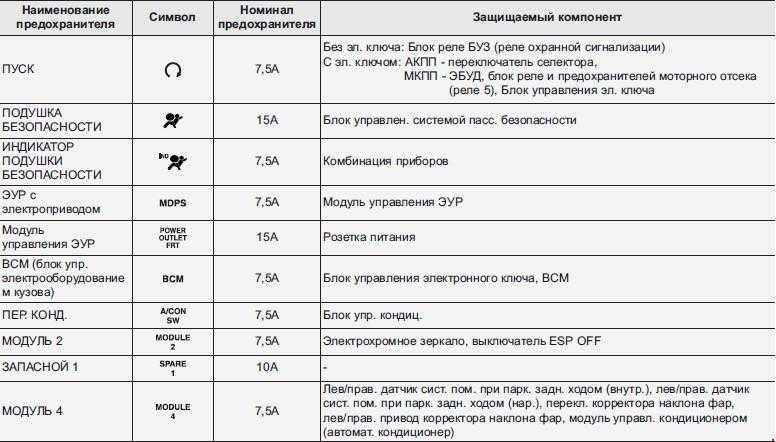 Предохранители хендай 78 — где найти, замена, обозначения