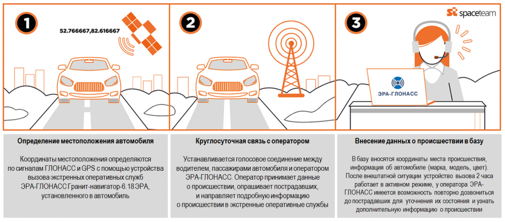 Отмена установки кнопки глонасс в 2022 году на бу автомобили - с какого числа?