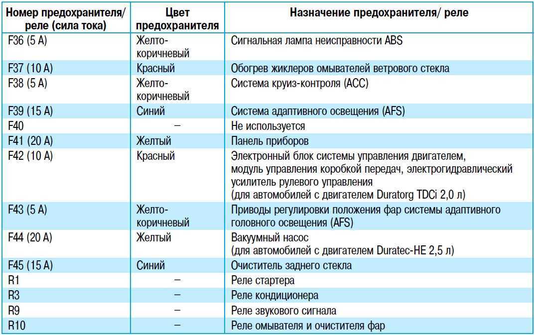 Блок предохранителей форд мондео 1 и реле: схемы подключения с описанием