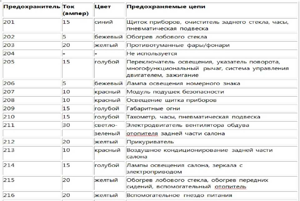 Предохранители форд фьюжн и реле с описанием назначения и схемами блоков