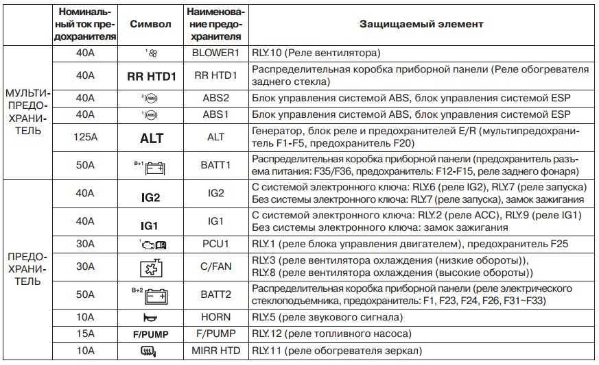 Блок предохранителей и реле hyundai getz