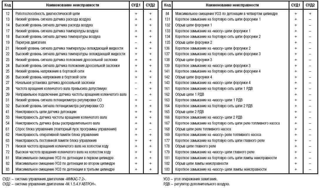 Электрооборудование и коды ошибок ваз 2110 2111 2112 - главная  - статьи - автоэлектрик