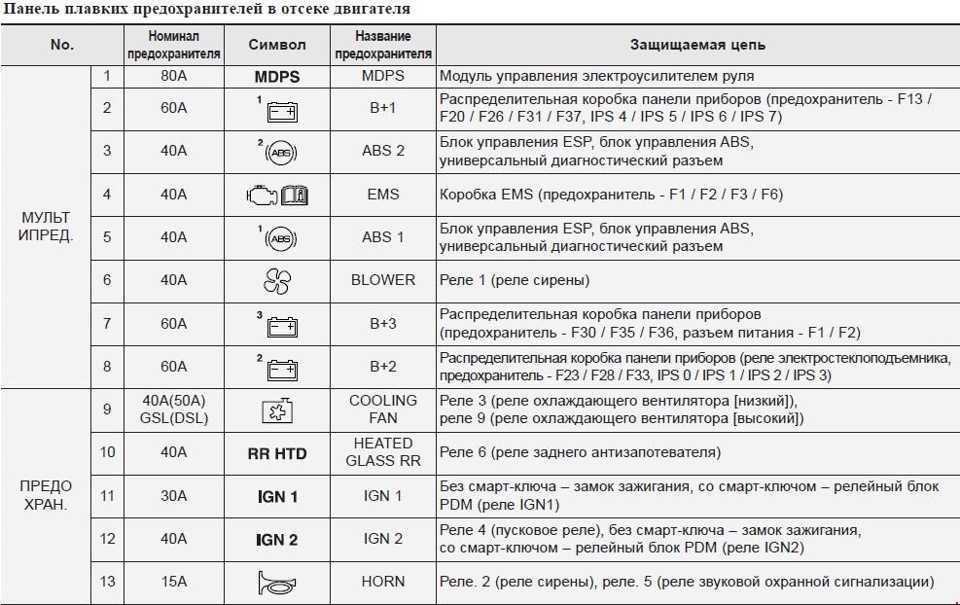 Описание предохранителей и реле hyundai solaris 1 со схемами блоков