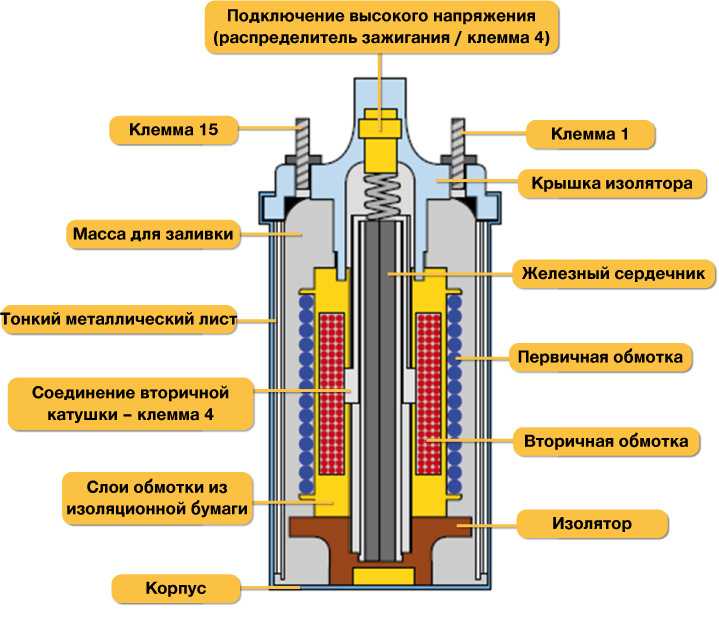 Как проверить катушку зажигания змз 406 ~ vivauto.ru