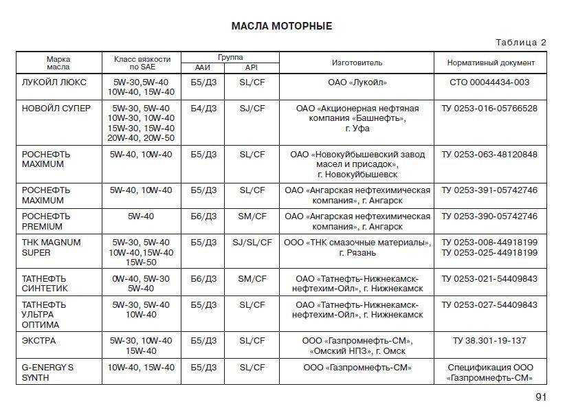 Замена масла в двигателе на лада гранта