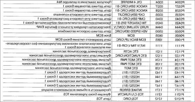 Ошибка p0011 – неправильное положение распредвала