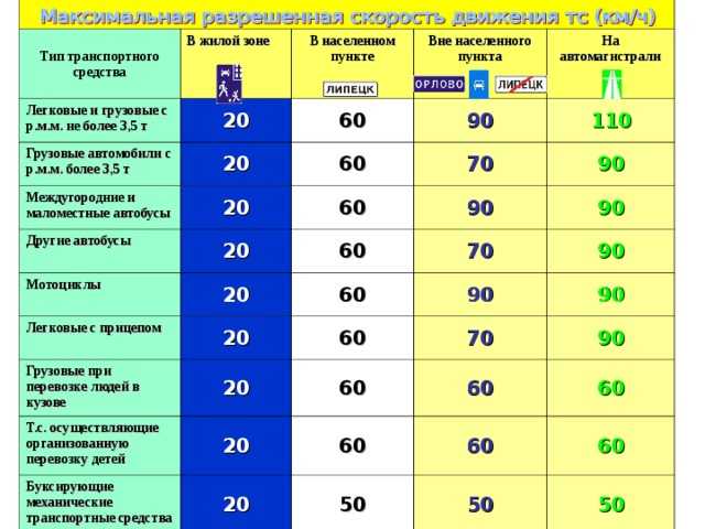 Пдд 10.3 - скорость движения вне населенного пункта