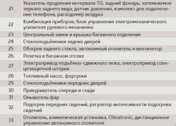 Предохранители и реле skoda yeti, схема и описание