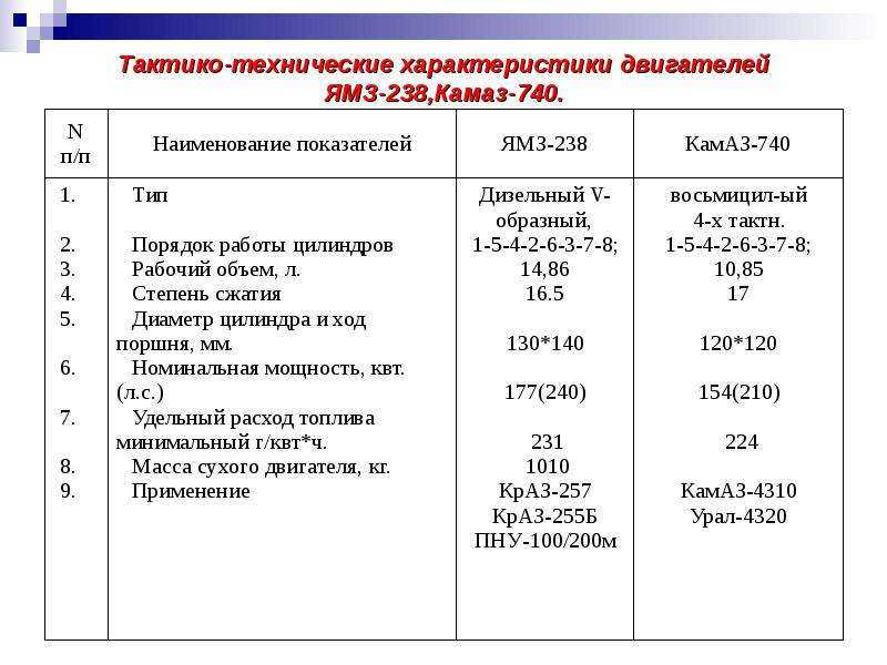 Обслуживание масляной системы ЯМЗ-238
