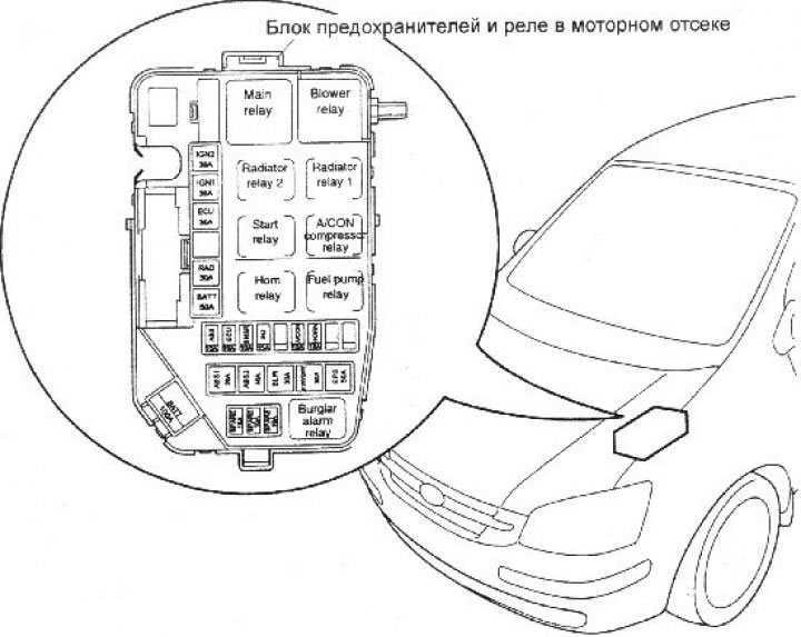 Предохранители hyundai getz: схема, расположение блоков