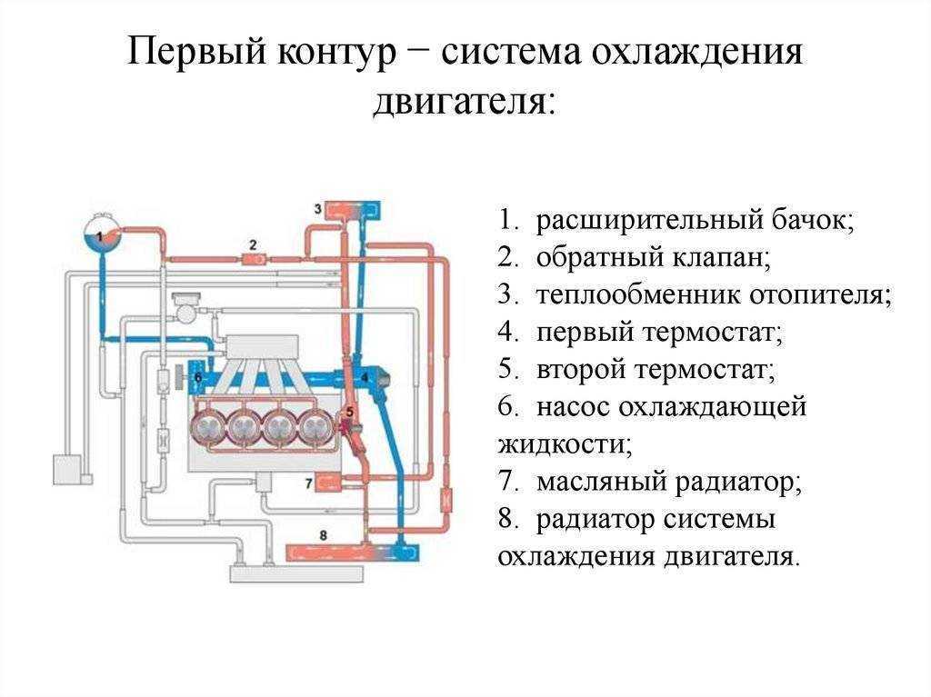Система охлаждения двигателя: функции, устройство, неисправности, уход
