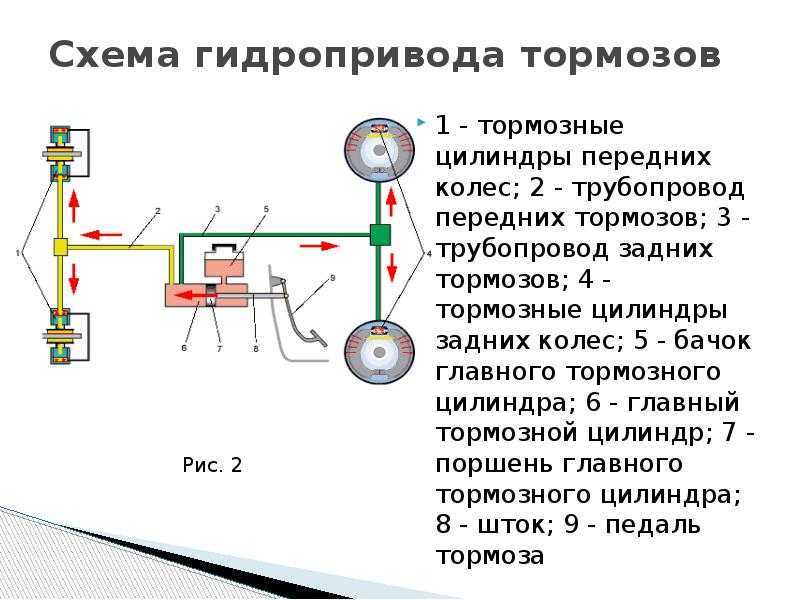 Тормозная система машины. как работает