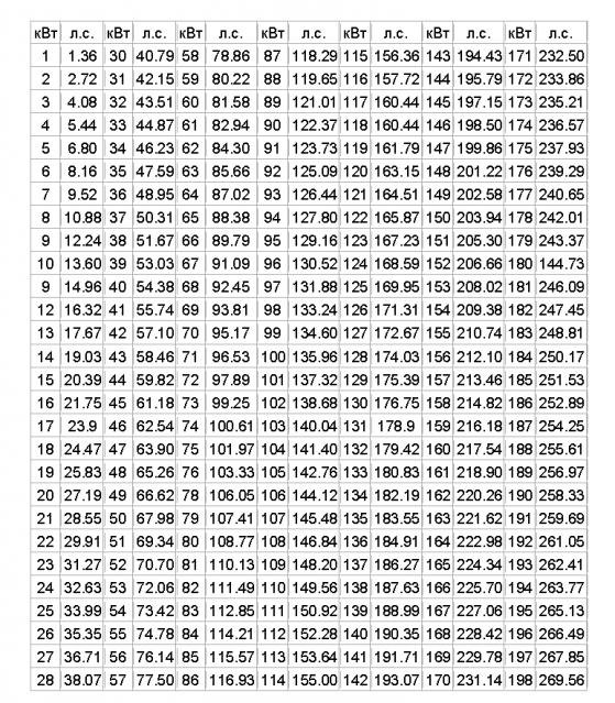 Перевод лошадиных сил в киловатты (л.с. в квт). конвертация на онлайн калькуляторе