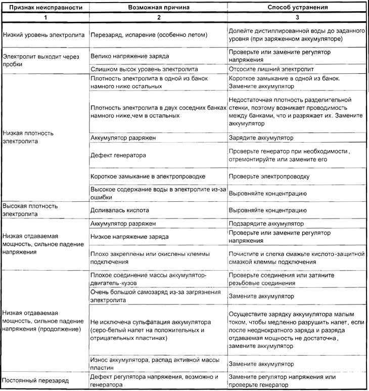 Сульфатация свинцовых аккумуляторов