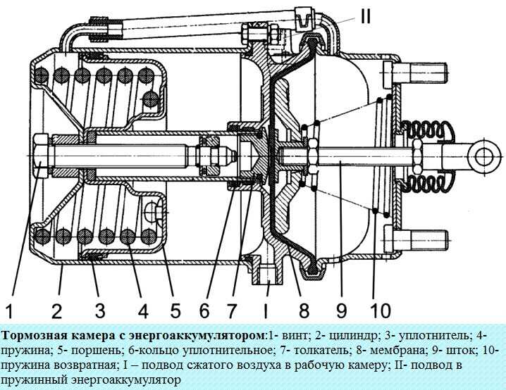 Пневматический привод тормозных механизмов.