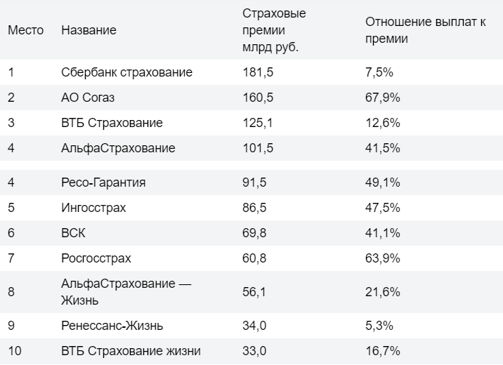 Рейтинг страховых компаний каско в 2023 году: самые лучшие, дешевые и надежные