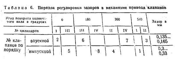 Регулировка клапанов д-245: порядок и пошаговое руководство