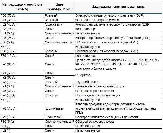 Лада веста — предохранители и реле