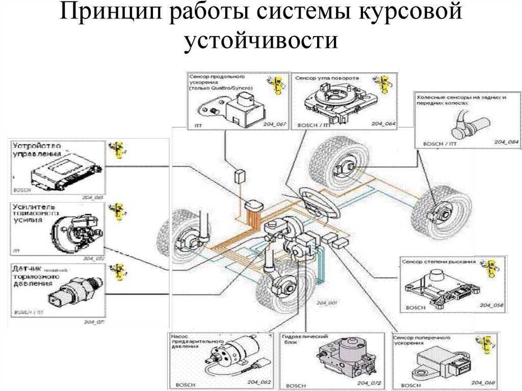 Как работают системы курсовой устойчивости (динамической стабилизации) esc, dsc и подобные им — auto-self.ru