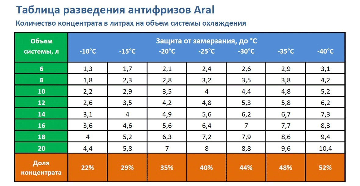 Как разводить концентрат антифриза g12 и g13