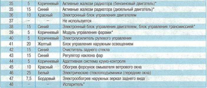 ᐅ схема предохранителей и реле ford focus 3 (2010-2018) | блок предохранителей и реле