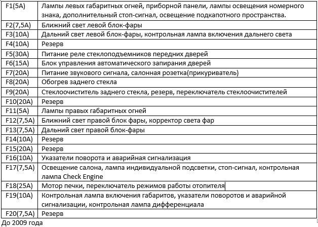 Блок предохранителей нива шевроле с описанием