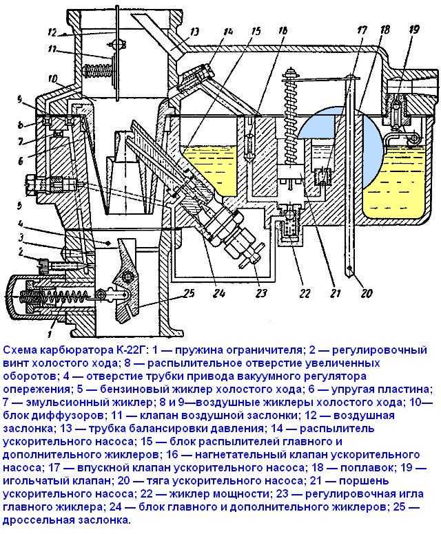 Карбюраторы газ победа | lifegaz