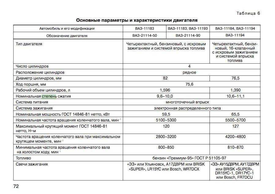 Двигатель ваз 21126 1.6 16 клапанов лада приора технические характеристики, ресурс, масло и неисправности