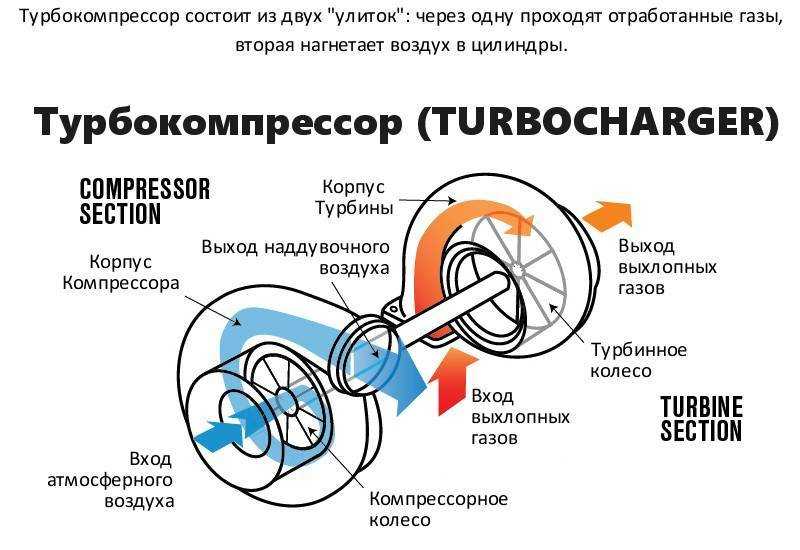 Основные признаки неисправности турбины двигателя авто и 3 причины выхода из строя турбокомпрессора.