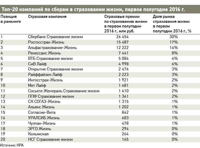 Лучшие страховые компании каско в москве в 2023 году