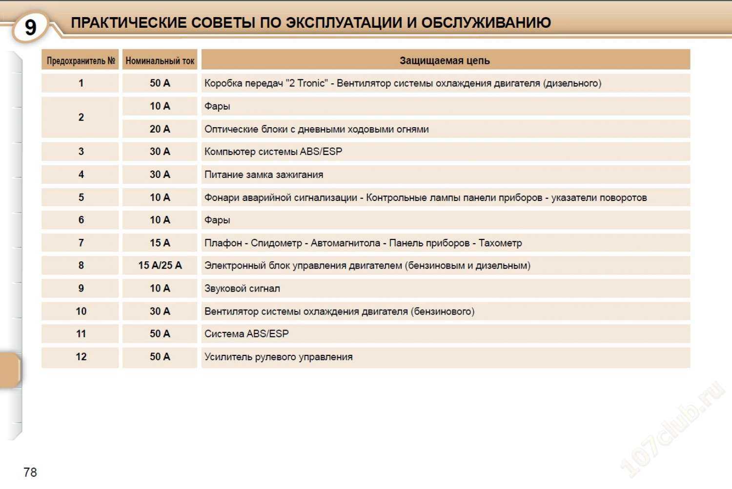 Предохранители пежо 308 и реле с описанием и схемами блоков для 1 и 2 поколения