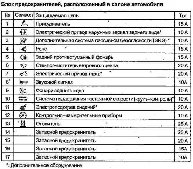 Предохранители митсубиси лансер 10 и реле с назначением и схемами блоков