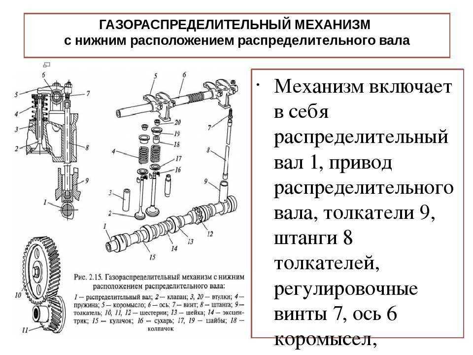 Общее устройство распределительного механизма (грм)