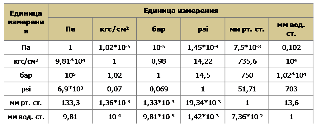 Единица измерения напора. psi в атмосферы