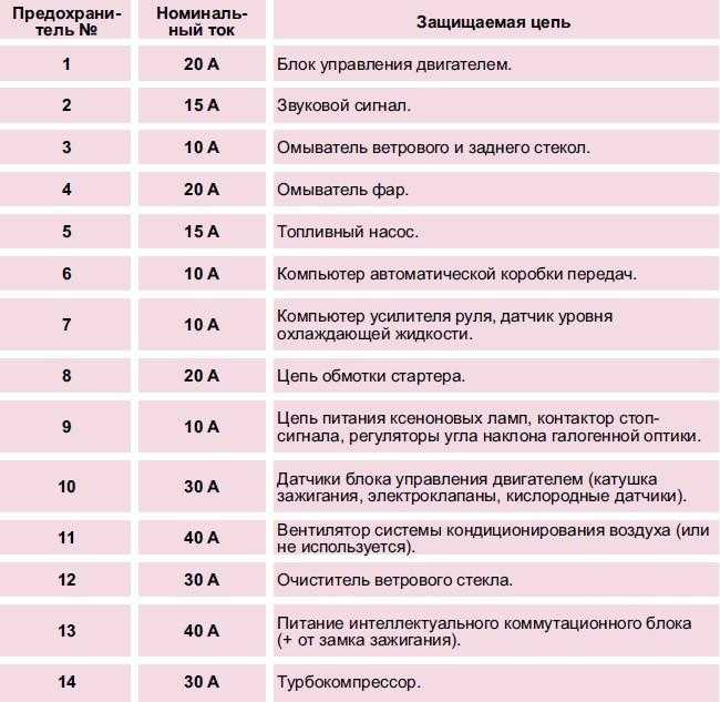 Предохранители и реле пежо 206 с описанием и схемами блоков