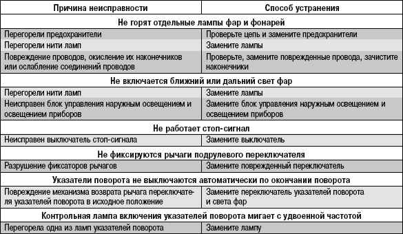 Перегорает предохранитель в автомобиле