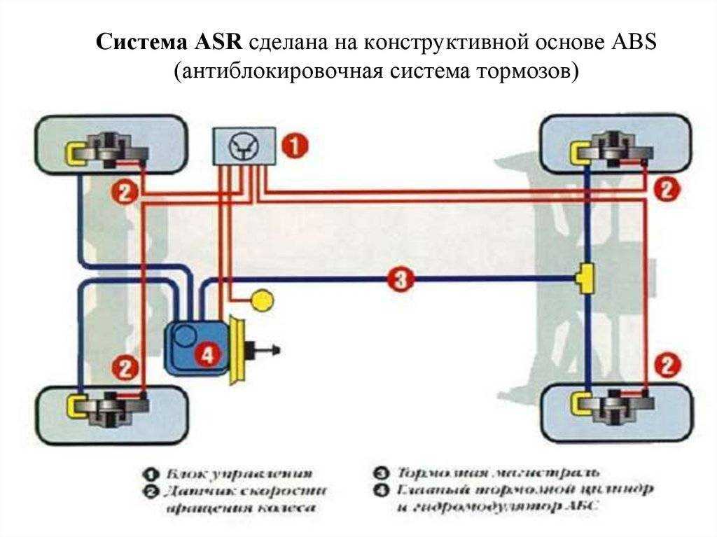 Антипробуксовочная система tcs в автомобиле